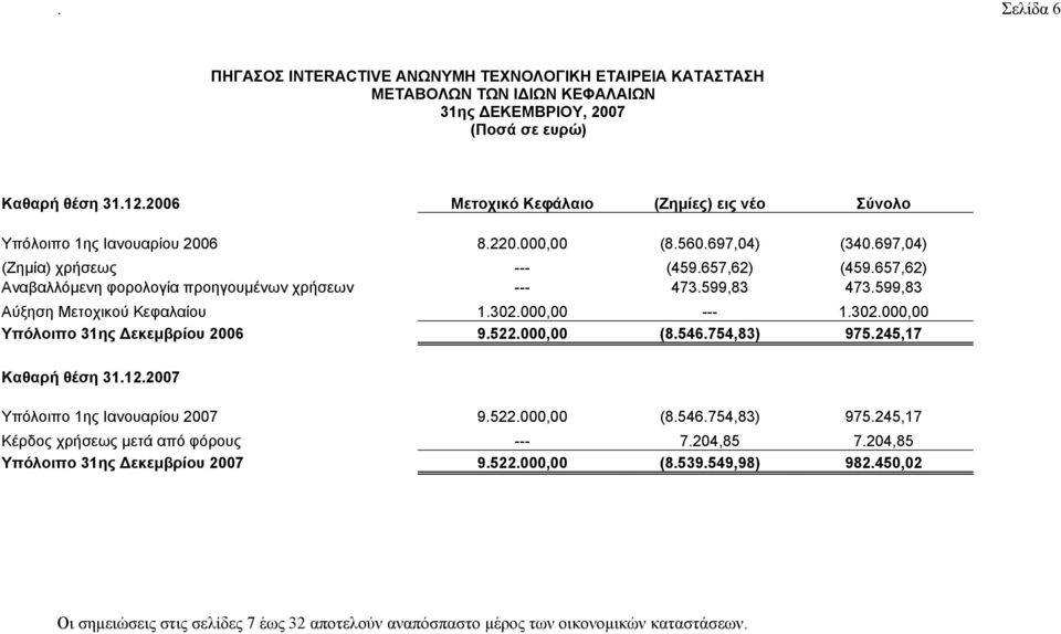 657,62) Αναβαλλόμενη φορολογία προηγουμένων χρήσεων --- 473.599,83 473.599,83 Αύξηση Μετοχικού Κεφαλαίου 1.302.000,00 --- 1.302.000,00 Υπόλοιπο 31ης Δεκεμβρίου 2006 9.522.000,00 (8.546.754,83) 975.