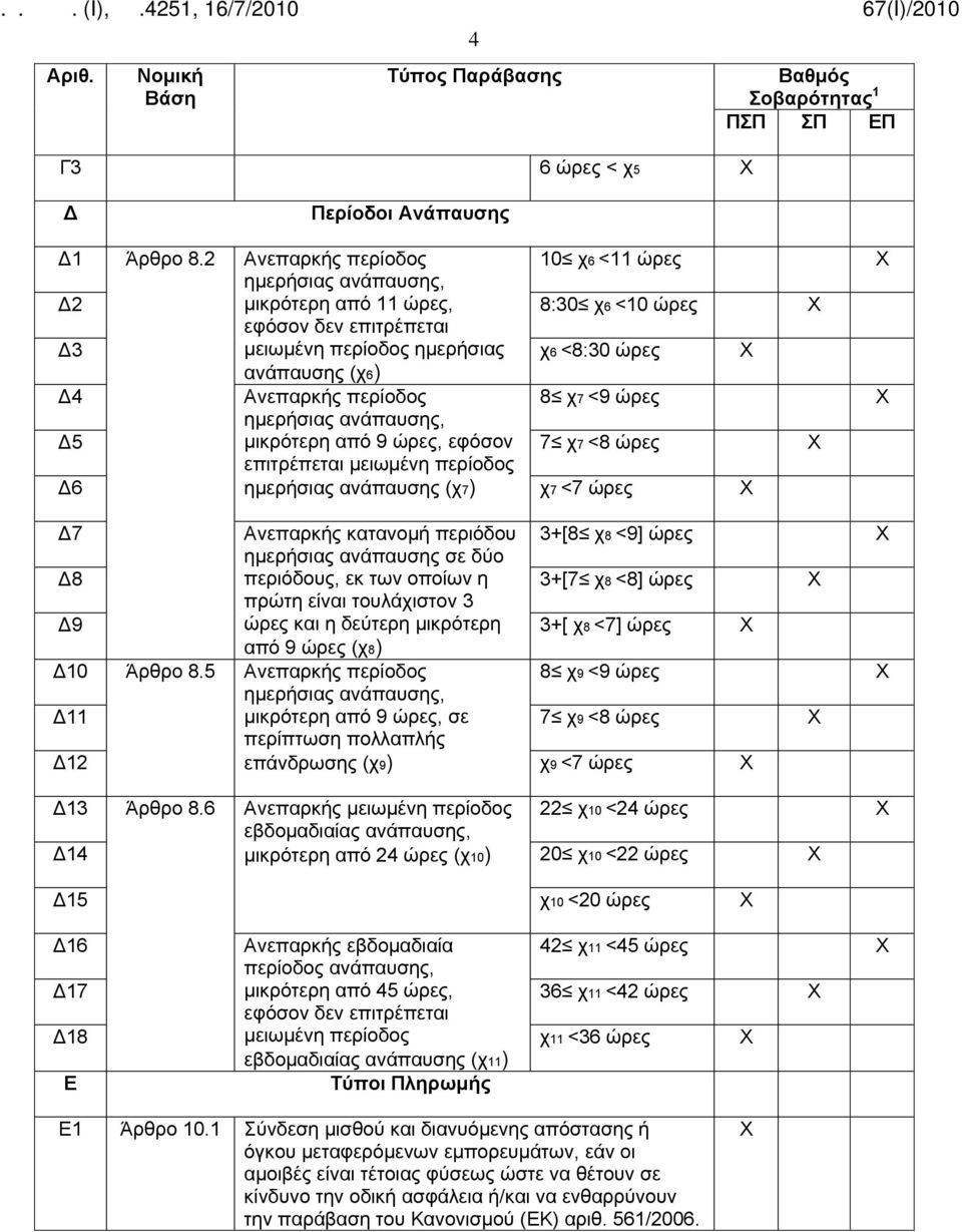 περίοδος 8 χ7 <9 ώρες ημερήσιας ανάπαυσης, Δ5 μικρότερη από 9 ώρες, εφόσον 7 χ7 <8 ώρες επιτρέπεται μειωμένη περίοδος Δ6 ημερήσιας ανάπαυσης (χ7) χ7 <7 ώρες Δ7 Ανεπαρκής κατανομή περιόδου 3+[8 χ8 <9]