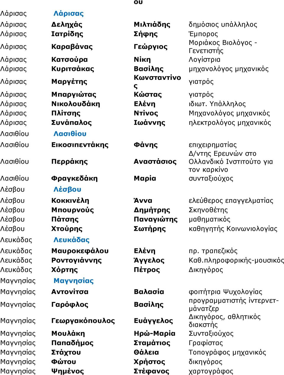 Υπάλληλος Λάρισας Πλίτσης Ντίνος Μηχανολόγος µηχανικός Λάρισας Συνάπαλος Ιωάννης ηλεκτρολόγος µηχανικός Λασιθίου Λασιθίου Λασιθίου Εικοσιπεντά Φάνης επιχειρηµατίας Λασιθίου Περρά Αναστάσιος /ντης