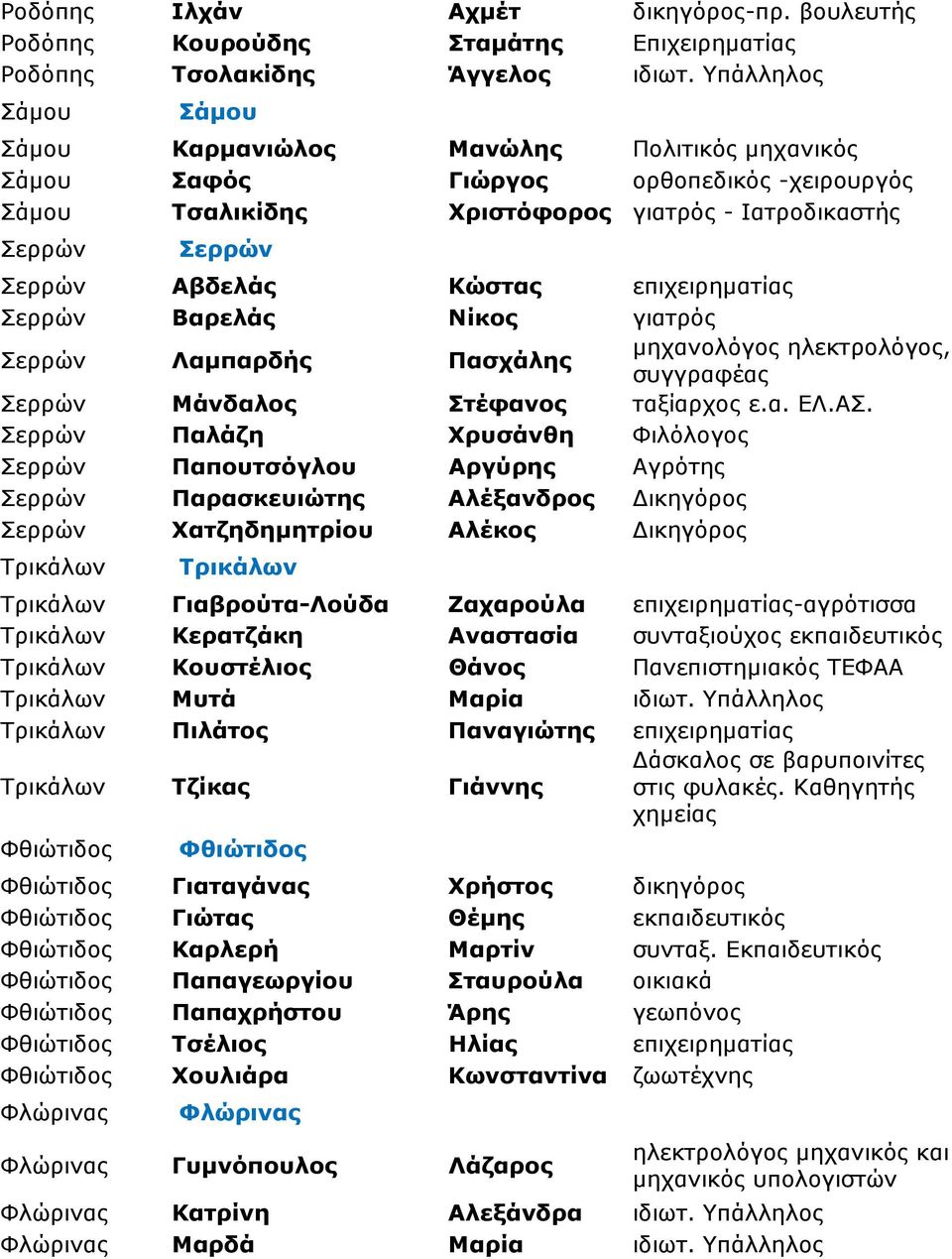 Κώστας επιχειρηµατίας Σερρών Βαρελάς Νίκος γιατρός Σερρών Λαµπαρδής Πασχάλης µηχανολόγος ηλεκτρολόγος, συγγραφέας Σερρών Μάνδαλος Στέφανος ταξίαρχος ε.α. ΕΛ.ΑΣ.