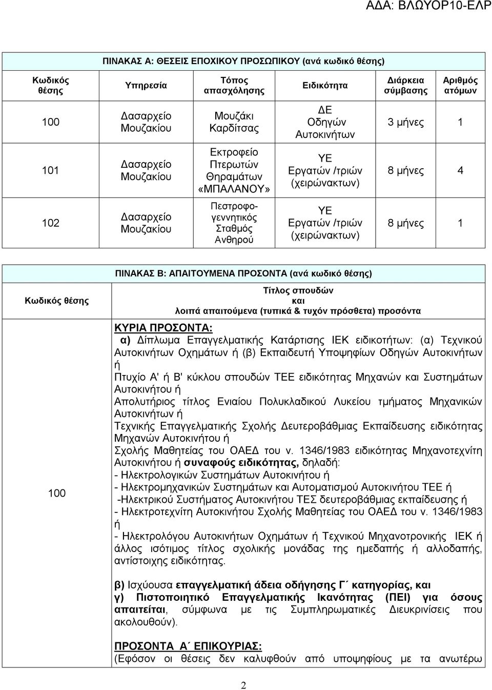 /τριών (χειρώνακτων) 8 μήνες 1 ΠΙΝΑΚΑΣ Β: ΑΠΑΙΤΟΥΜΕΝΑ ΠΡΟΣΟΝΤΑ (ανά κωδικό θέσης) Κωδικός θέσης 100 Τίτλος σπουδών και λοιπά απαιτούμενα (τυπικά & τυχόν πρόσθετα) προσόντα ΚΥΡΙΑ ΠΡΟΣΟΝΤΑ: α) Δίπλωμα