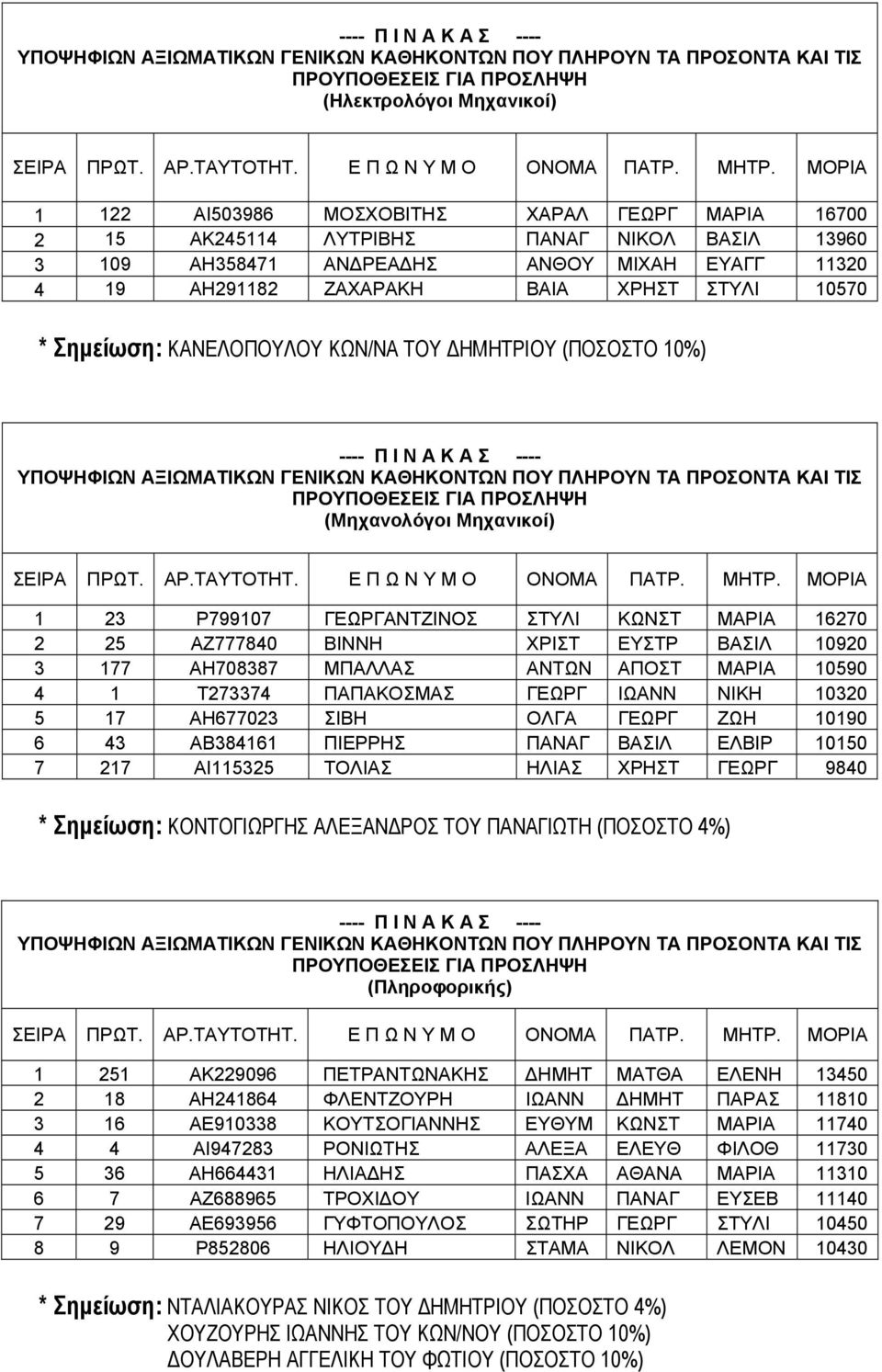 177 ΑΗ708387 ΜΠΑΛΛΑΣ ΑΝΤΩΝ ΑΠΟΣΤ ΜΑΡΙΑ 10590 4 1 Τ273374 ΠΑΠΑΚΟΣΜΑΣ ΓΕΩΡΓ ΙΩΑΝΝ ΝΙΚΗ 10320 5 17 ΑΗ677023 ΣΙΒΗ ΟΛΓΑ ΓΕΩΡΓ ΖΩΗ 10190 6 43 ΑΒ384161 ΠΙΕΡΡΗΣ ΠΑΝΑΓ ΒΑΣΙΛ ΕΛΒΙΡ 10150 7 217 ΑΙ115325 ΤΟΛΙΑΣ