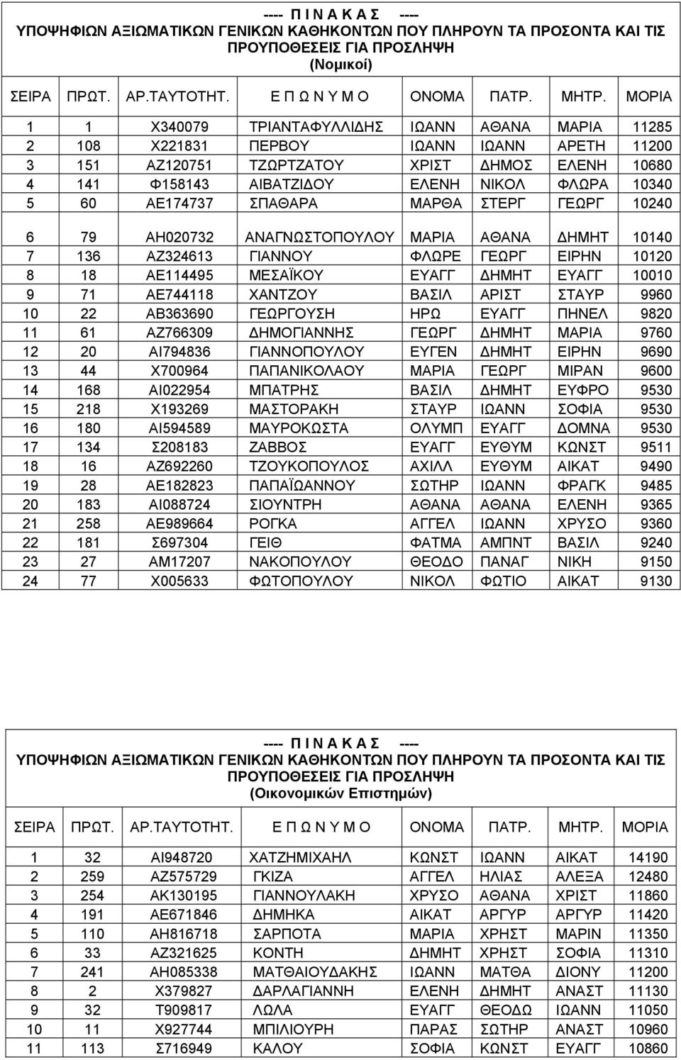 9 71 ΑΕ744118 ΧΑΝΤΖΟΥ ΒΑΣΙΛ ΑΡΙΣΤ ΣΤΑΥΡ 9960 10 22 ΑΒ363690 ΓΕΩΡΓΟΥΣΗ ΗΡΩ ΕΥΑΓΓ ΠΗΝΕΛ 9820 11 61 ΑΖ766309 ΔΗΜΟΓΙΑΝΝΗΣ ΓΕΩΡΓ ΔΗΜΗΤ ΜΑΡΙΑ 9760 12 20 ΑΙ794836 ΓΙΑΝΝΟΠΟΥΛΟΥ ΕΥΓΕΝ ΔΗΜΗΤ ΕΙΡΗΝ 9690 13 44