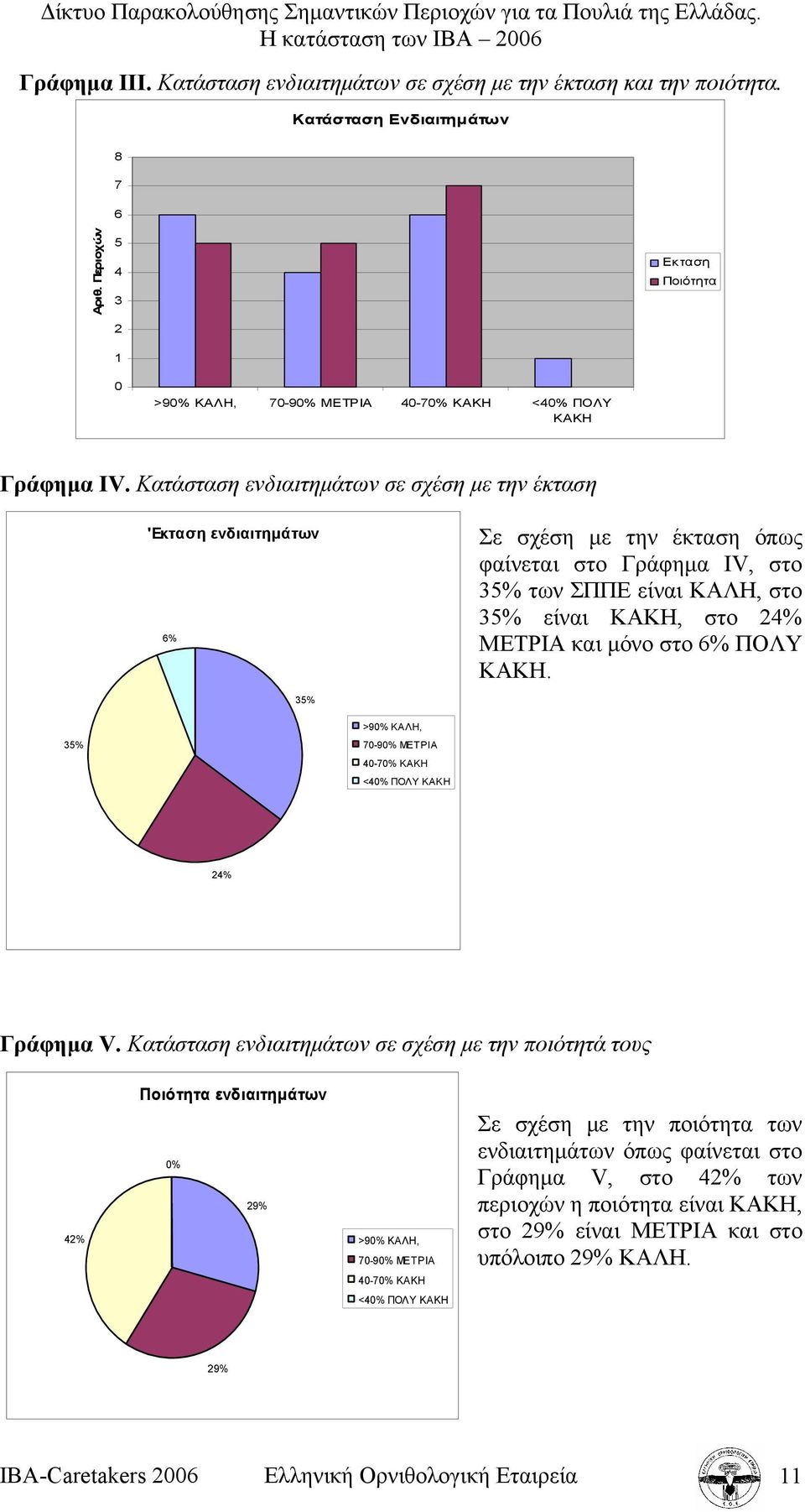 Κατάσταση ενδιαιτηµάτων σε σχέση µε την έκταση 'Εκταση ενδιαιτηµάτων 6% Σε σχέση µε την έκταση όπως φαίνεται στο Γράφηµα IV, στο 35% των ΣΠΠΕ είναι ΚΑΛΗ, στο 35% είναι ΚΑΚΗ, στο 24% ΜΕΤΡΙΑ και µόνο