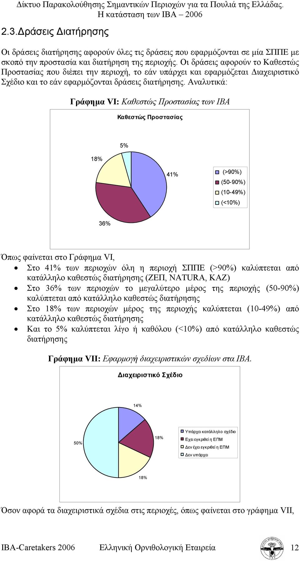 Αναλυτικά: Γράφηµα VI: Καθεστώς Προστασίας των ΙΒΑ Καθεστώς Προστασίας 18% 5% 41% (>90%) (50-90%) (10-49%) (<10%) 36% Όπως φαίνεται στο Γράφηµα VI, Στο 41% των περιοχών όλη η περιοχή ΣΠΠΕ (>90%)