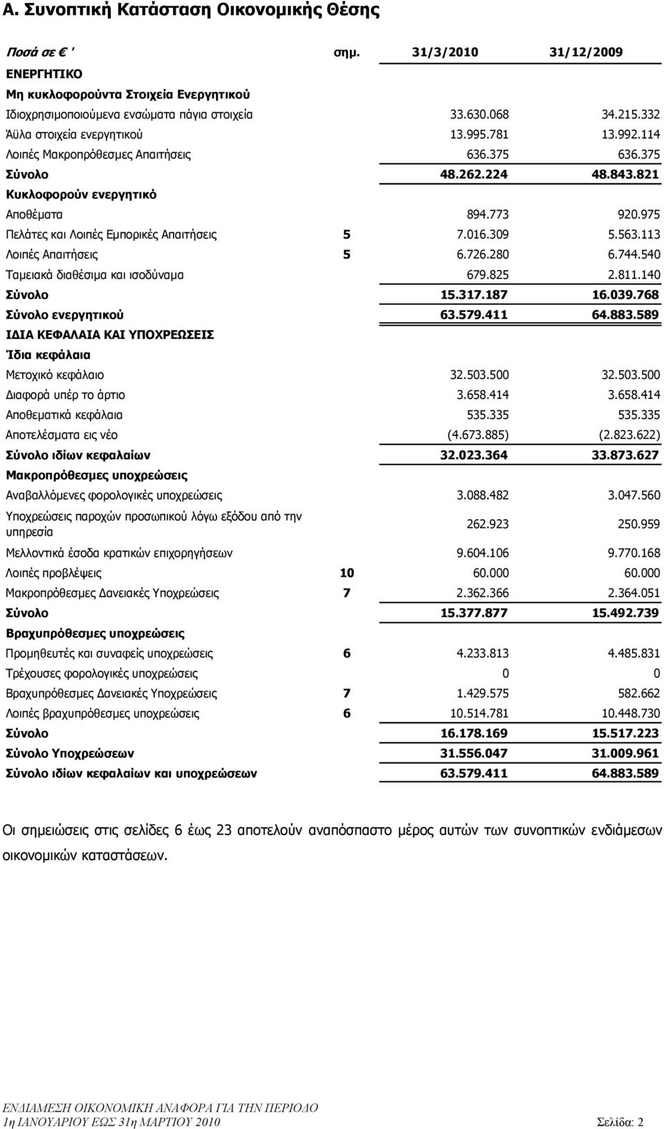 975 Πελάτες και Λοιπές Εµπορικές Απαιτήσεις 5 7.016.309 5.563.113 Λοιπές Απαιτήσεις 5 6.726.280 6.744.540 Ταµειακά διαθέσιµα και ισοδύναµα 679.825 2.811.140 Σύνολο 15.317.187 16.039.