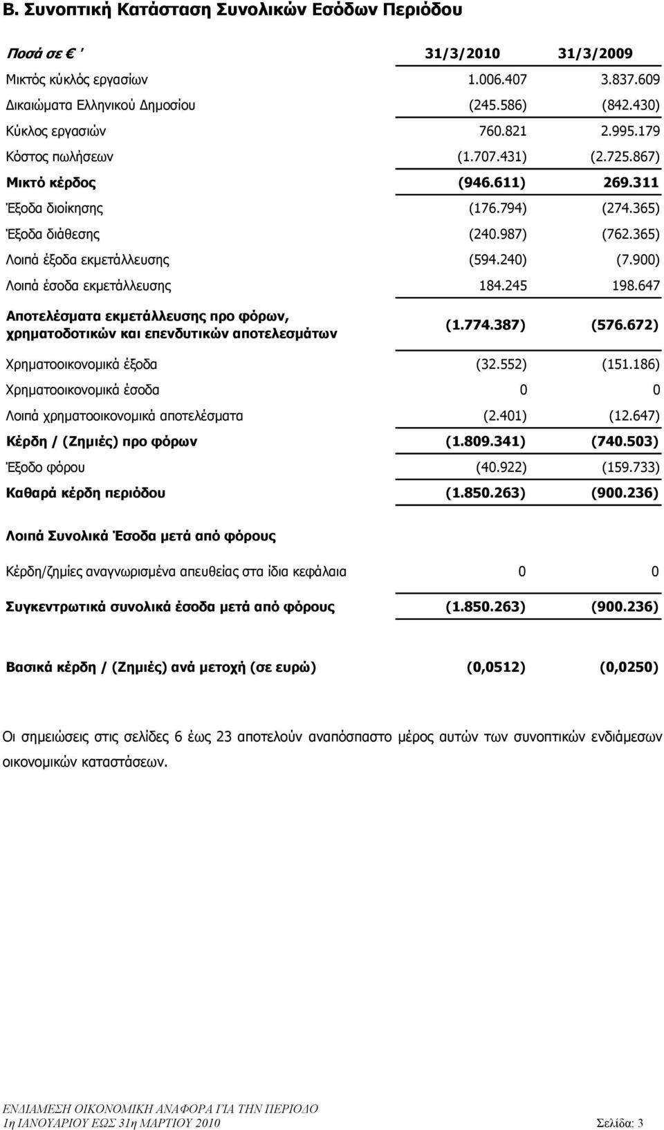 900) Λοιπά έσοδα εκµετάλλευσης 184.245 198.647 Αποτελέσµατα εκµετάλλευσης προ φόρων, χρηµατοδοτικών και επενδυτικών αποτελεσµάτων (1.774.387) (576.672) Χρηµατοοικονοµικά έξοδα (32.552) (151.