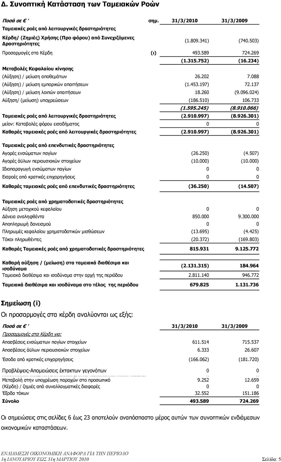197) 72.137 (Αύξηση) / µείωση λοιπών απαιτήσεων 18.260 (9.096.024) Αύξηση/ (µείωση) υποχρεώσεων (186.510) 106.733 (1.595.245) (8.910.066) Ταµειακές ροές από λειτουργικές δραστηριότητες (2.910.997) (8.