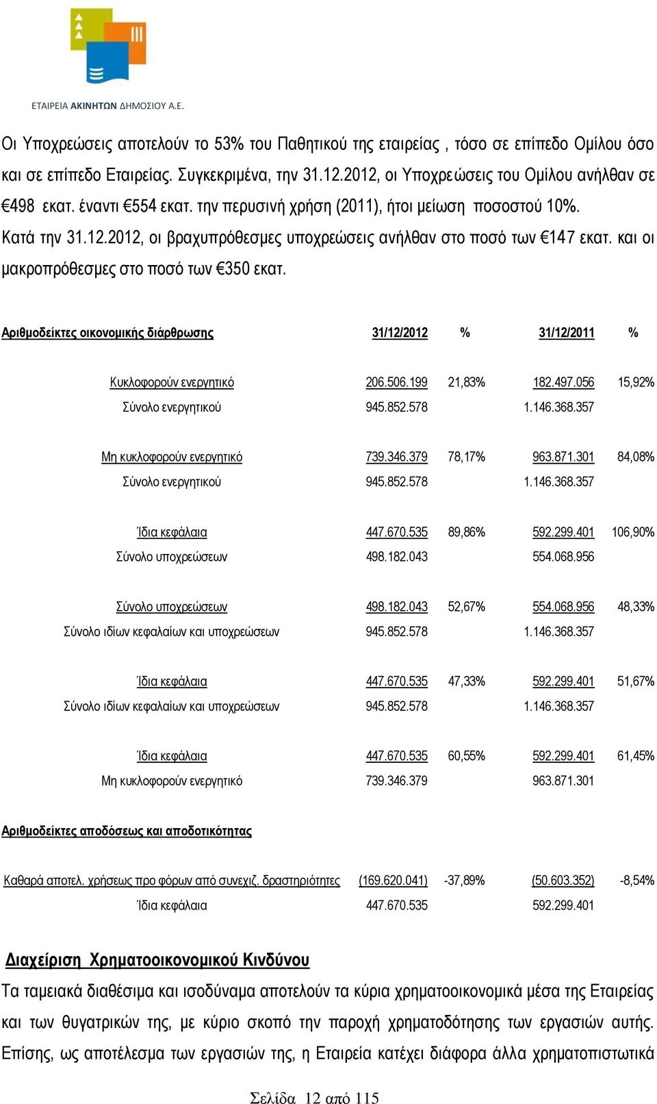 Αριθμοδείκτες οικονομικής διάρθρωσης 31/12/2012 % 31/12/2011 % Κυκλοφορούν ενεργητικό 206.506.199 21,83% 182.497.056 15,92% Σύνολο ενεργητικού 945.852.578 1.146.368.357 Μη κυκλοφορούν ενεργητικό 739.
