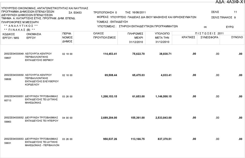 41 2002ΣΕ04530051 60713 ΔΙΕΥΡΥΝΣΗ ΤΡΙΤΟΒΑΘΜΙΑΣ ΕΚΠΑΙΔΕΥΣΗΣ ΤΕΙ ΔΥΤΙΚΗΣ ΜΑΚΕΔΟΝΙΑΣ 03 26 00 1,208,153.15 61,653 1,146,500.