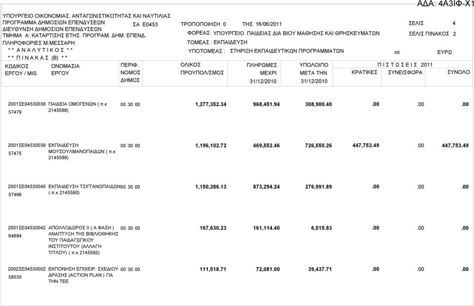 49 2001ΣΕ04530040 57466 ΕΚΠΑΙΔΕΥΣΗ ΤΣΙΓΓΑΝΟΠΑΙΔΩΝ00 30 00 ( π.κ 2145590) 1,150,286.13 873,294.24 276,991.