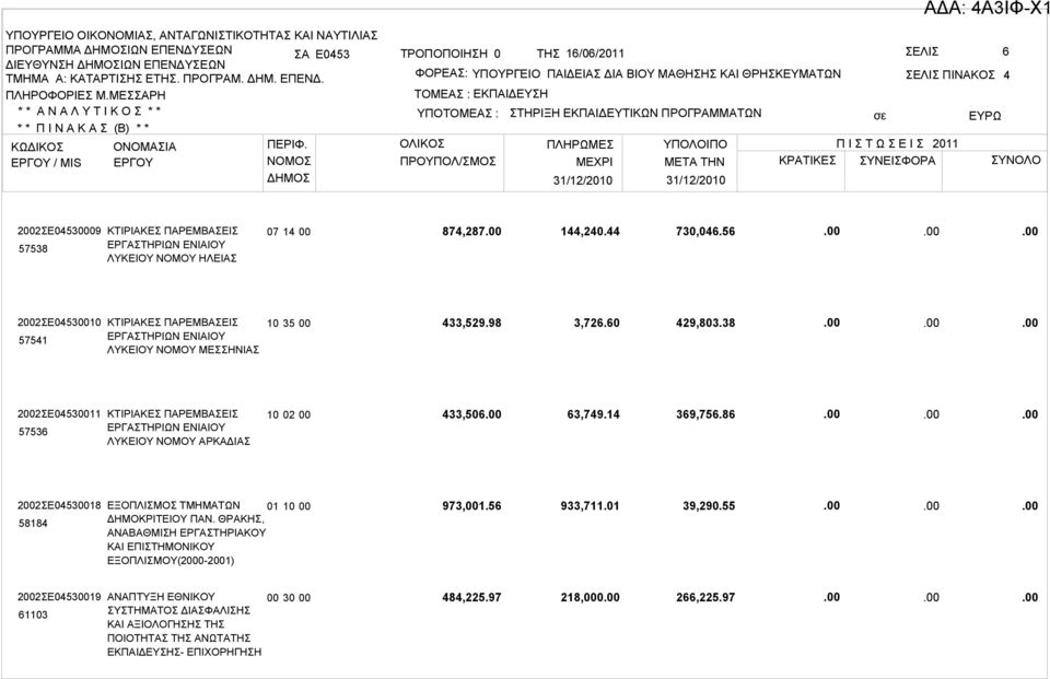 38 2002ΣΕ04530011 57536 ΚΤΙΡΙΑΚΕΣ ΠΑΡΕΜΒΑΣΕΙΣ ΕΡΓΑΣΤΗΡΙΩΝ ΕΝΙΑΙΟΥ ΛΥΚΕΙΟΥ ΝΟΜΟΥ ΑΡΚΑΔΙΑΣ 10 02 00 433,506 63,749.14 369,756.