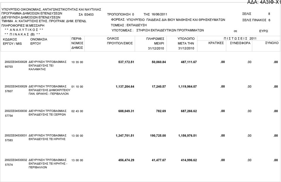 07 2002ΣΕ04530030 57754 ΔΙΕΥΡΥΝΣΗ ΤΡΙΤΟΒΑΘΜΙΑΣ ΕΚΠΑΙΔΕΥΣΗΣ ΤΕΙ ΣΕΡΡΩΝ 02 43 00 688,049.31 782.69 687,266.