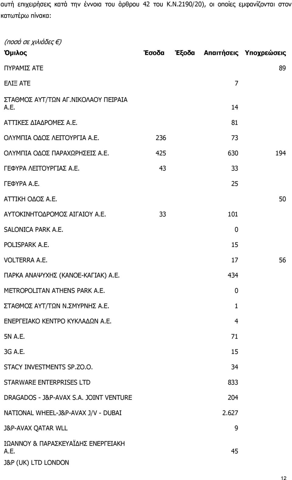 Ε. 81 ΟΛΥΜΠΙΑ ΟΔΟΣ ΛΕΙΤΟΥΡΓΙΑ Α.Ε. 236 73 ΟΛΥΜΠΙΑ ΟΔΟΣ ΠΑΡΑΧΩΡΗΣΕΙΣ Α.Ε. 425 630 194 ΓΕΦΥΡΑ ΛΕΙΤΟΥΡΓΙΑΣ Α.Ε. 43 33 ΓΕΦΥΡΑ Α.Ε. 25 ΑΤΤΙΚΗ ΟΔΟΣ Α.Ε. 50 ΑΥΤΟΚΙΝΗΤΟΔΡΟΜΟΣ ΑΙΓΑΙΟΥ Α.Ε. 33 101 SALONICA PARK A.