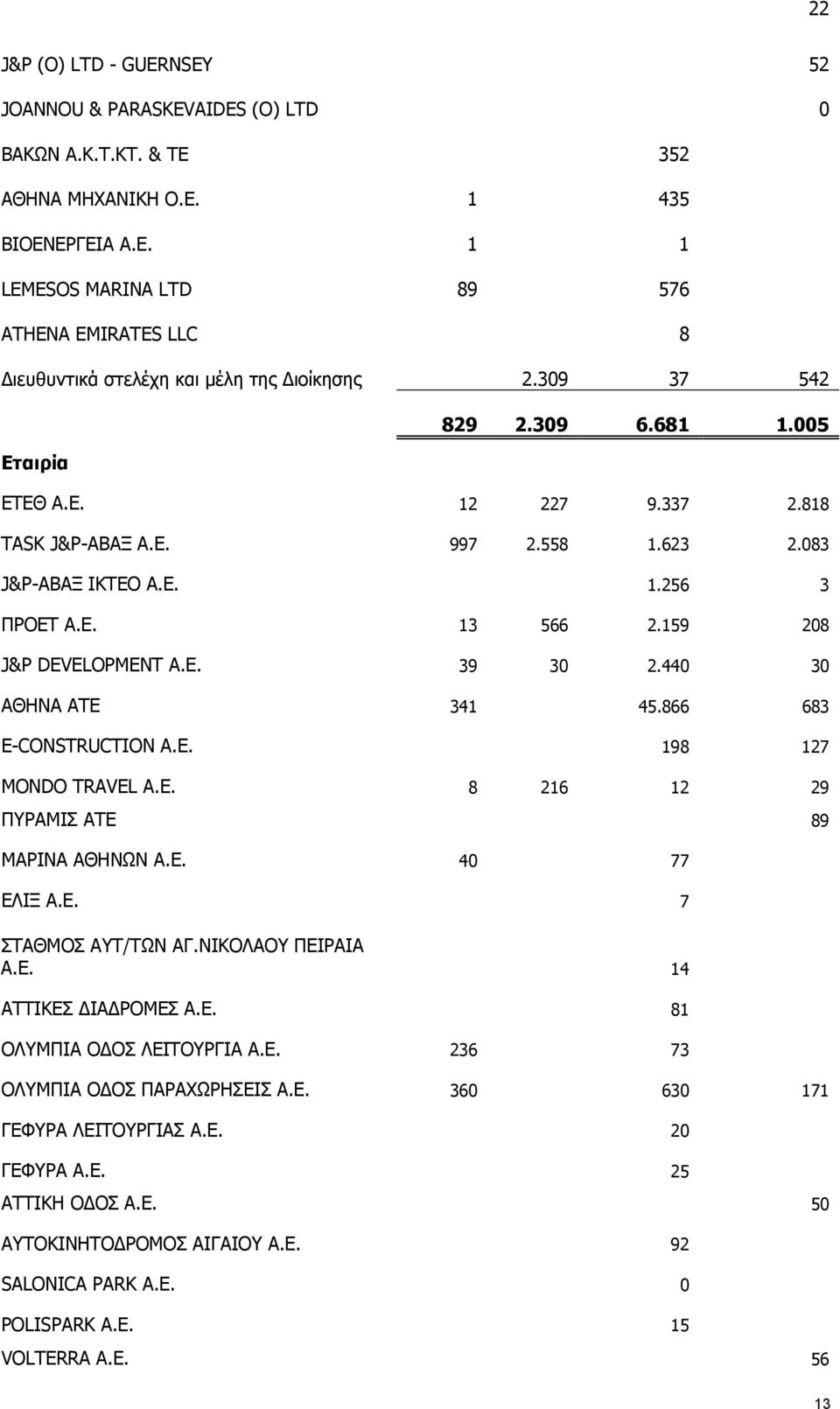 440 30 ΑΘΗΝΑ ΑΤΕ 341 45.866 683 E-CONSTRUCTION Α.Ε. 198 127 MONDO TRAVEL Α.Ε. 8 216 12 29 ΠΥΡΑΜΙΣ ΑΤΕ 89 ΜΑΡΙΝΑ ΑΘΗΝΩΝ Α.Ε. 40 77 ΕΛΙΞ Α.Ε. 7 ΣΤΑΘΜΟΣ ΑΥΤ/ΤΩΝ ΑΓ.ΝΙΚΟΛΑΟΥ ΠΕΙΡΑΙΑ Α.Ε. 14 ΑΤΤΙΚΕΣ ΔΙΑΔΡΟΜΕΣ Α.