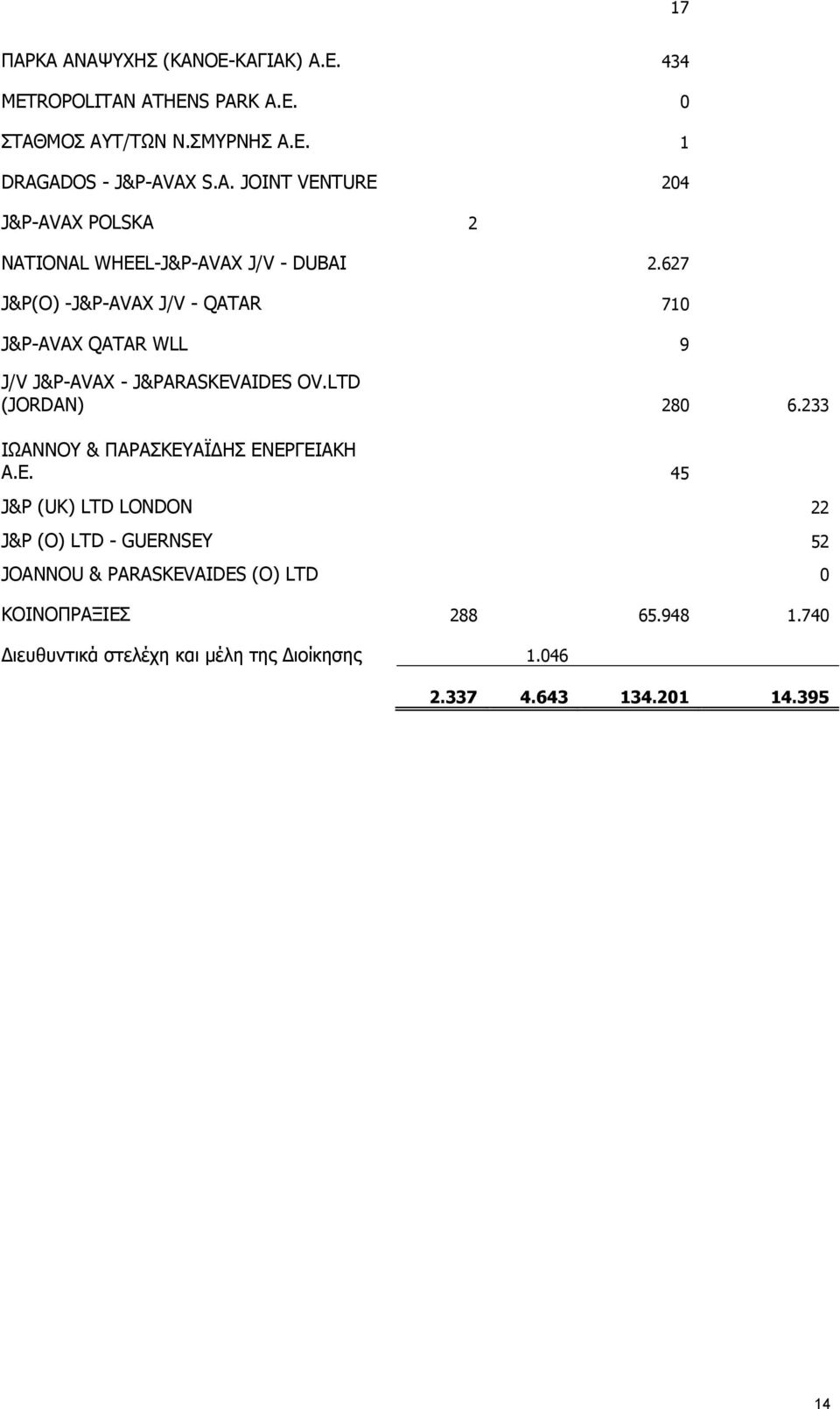 233 ΙΩΑΝΝΟΥ & ΠΑΡΑΣΚΕΥΑΪΔΗΣ ΕΝΕΡΓΕΙΑΚΗ Α.Ε. 45 J&P (UK) LTD LONDON 22 J&P (O) LTD - GUERNSEY 52 JOANNOU & PARASKEVAIDES (O) LTD 0 ΚΟΙΝΟΠΡΑΞΙΕΣ 288 65.