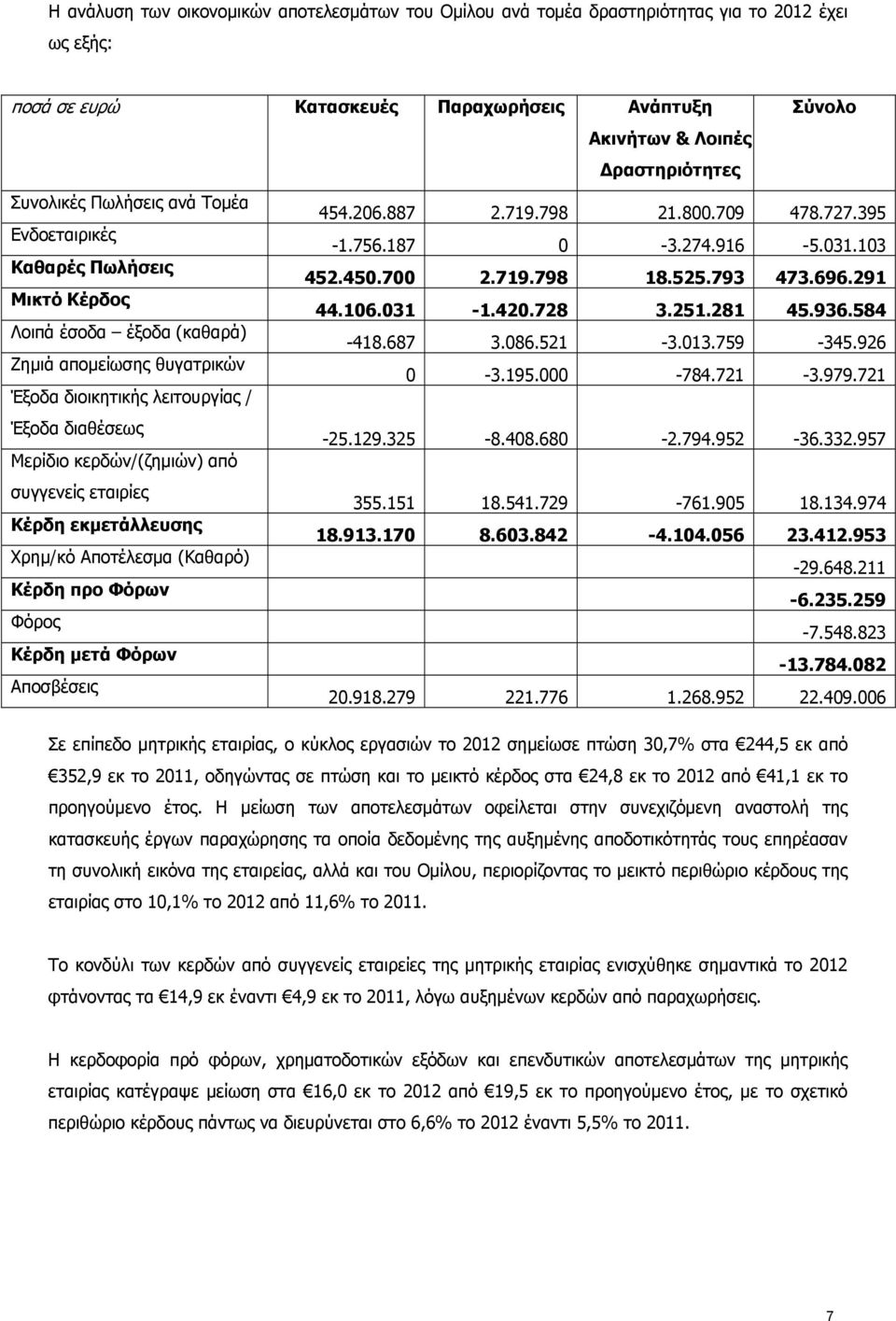 420.728 3.251.281 45.936.584 Λοιπά έσοδα έξοδα (καθαρά) -418.687 3.086.521-3.013.759-345.926 Ζημιά απομείωσης θυγατρικών 0-3.195.000-784.721-3.979.