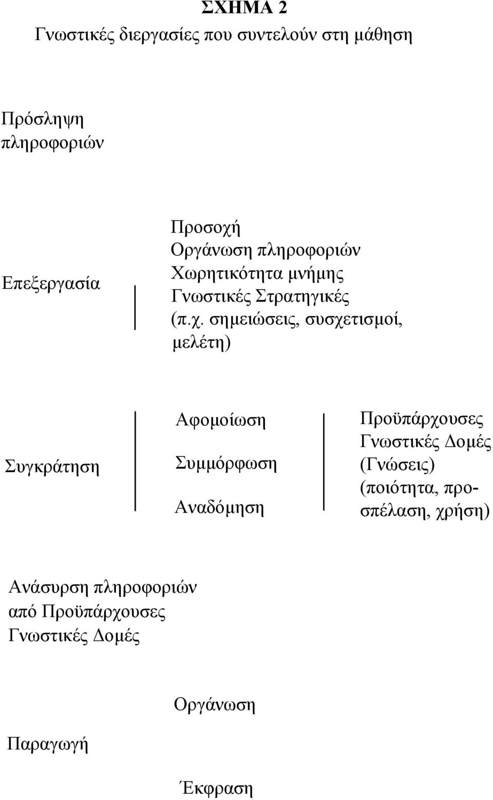 σημειώσεις, συσχετισμοί, μελέτη) Συγκράτηση Αφομοίωση Συμμόρφωση Αναδόμηση Προϋπάρχουσες