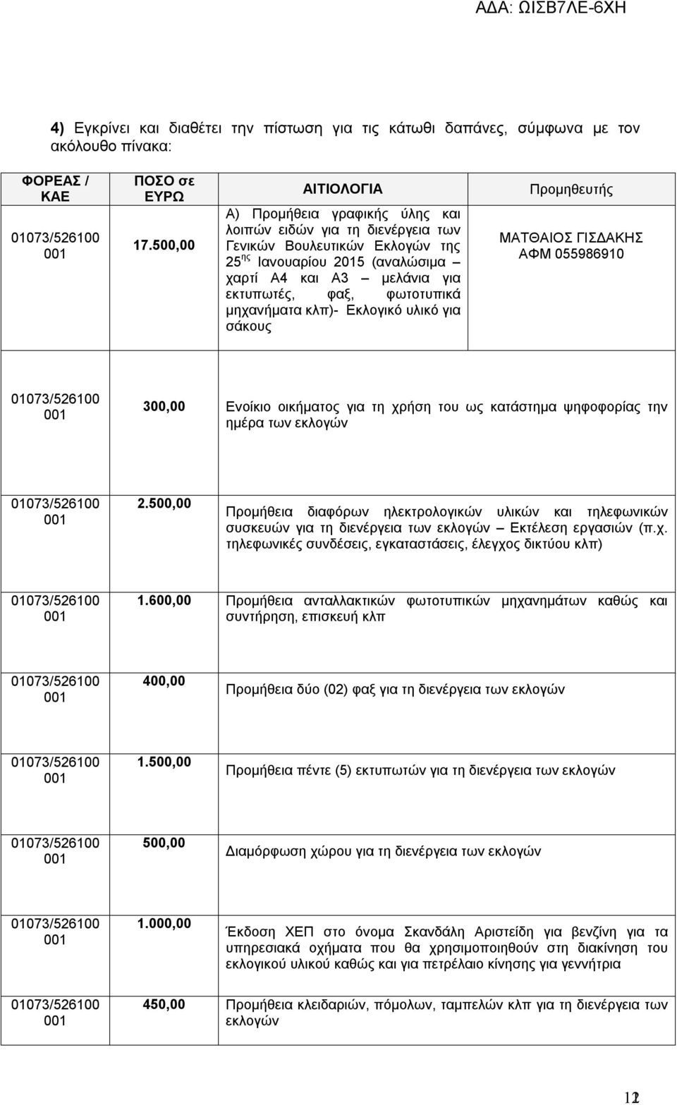 φωτοτυπικά μηχανήματα κλπ)- Εκλογικό υλικό για σάκους Προμηθευτής ΜΑΤΘΑΙΟΣ ΓΙΣΔΑΚΗΣ ΑΦΜ 055986910 300,00 Ενοίκιο οικήματος για τη χρήση του ως κατάστημα ψηφοφορίας την ημέρα των εκλογών 2.