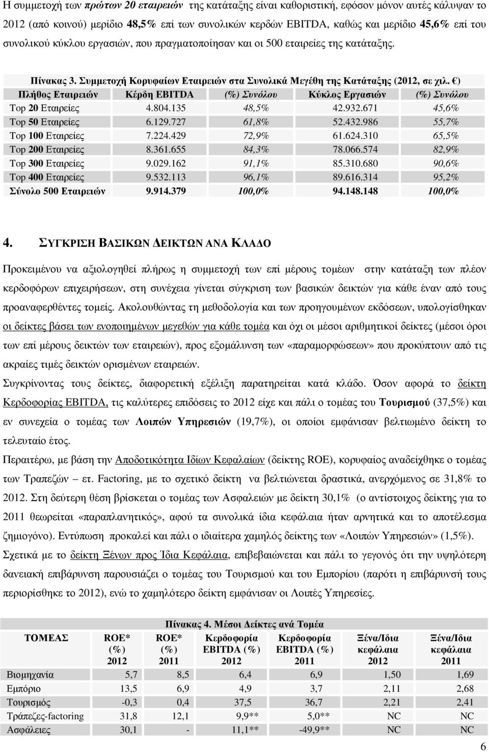 ) Πλήθος Εταιρειών Κέρδη EBITDA (%) Συνόλου Κύκλος Εργασιών (%) Συνόλου Top 20 Εταιρείες 4.804.135 48,5% 42.932.671 45,6% Top 50 Εταιρείες 6.129.727 61,8% 52.432.986 55,7% Top 100 Εταιρείες 7.224.