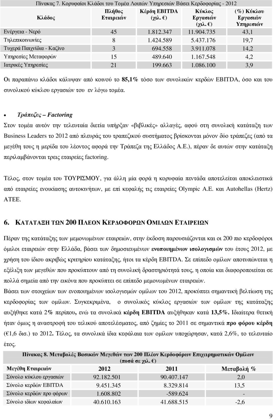 100 3,9 Οι παραπάνω κλάδοι κάλυψαν από κοινού το 85,1% τόσο των συνολικών κερδών EBITDA, όσο και του συνολικού κύκλου εργασιών του εν λόγω τοµέα.