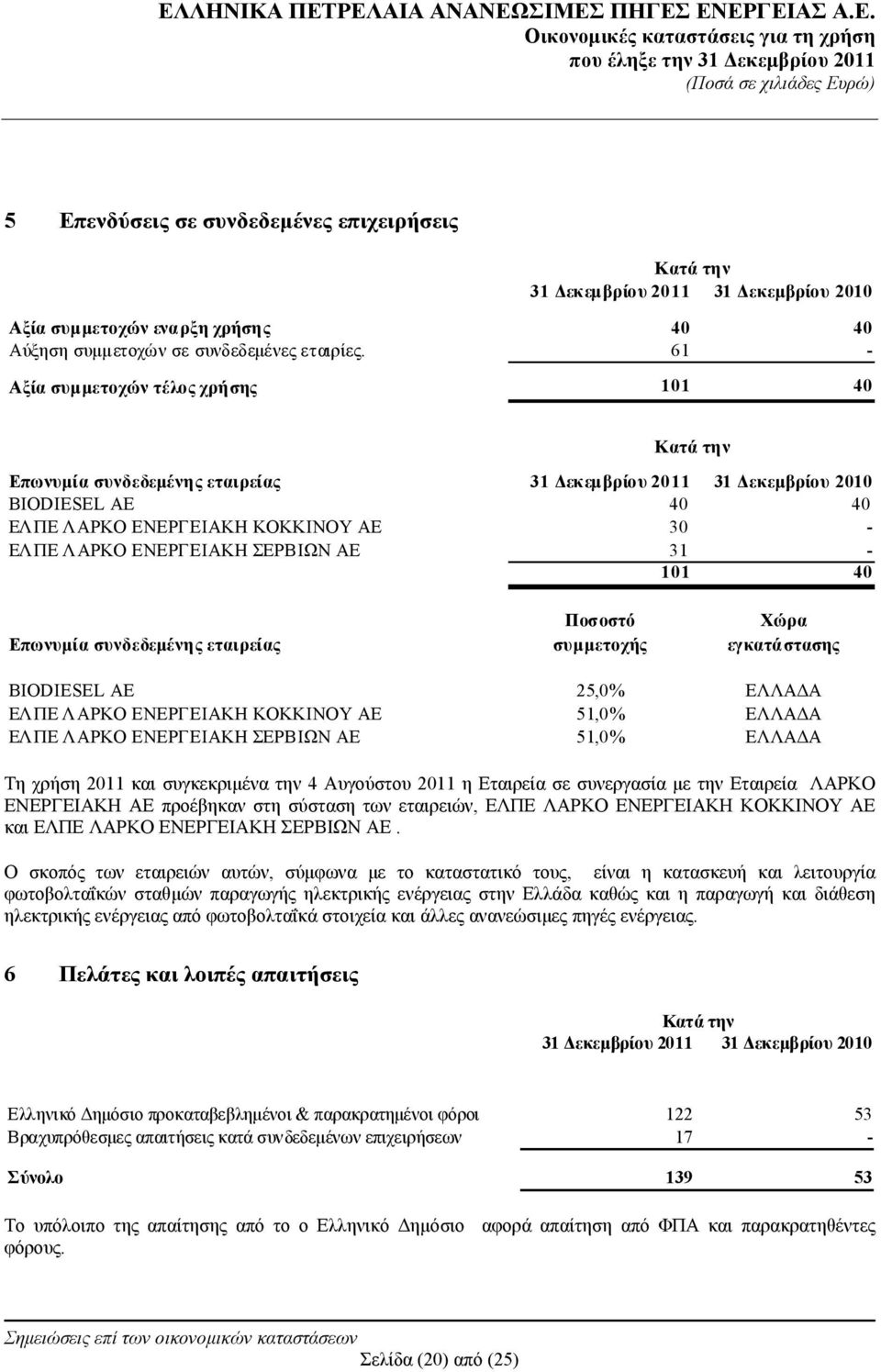 ΕΝΕΡΓΕΙΑΚΗ ΣΕΡΒΙΩΝ ΑΕ 31-101 40 Επωνυμία συνδεδεμένης εταιρείας Ποσοστό συμμετοχής Χώρα εγκατάστασης BIODIESEL AE 25,0% ΕΛΛΑΔΑ ΕΛ ΠΕ ΛΑΡΚΟ ΕΝΕΡΓΕΙΑΚΗ ΚΟΚΚΙΝΟΥ ΑΕ 51,0% ΕΛΛΑΔΑ ΕΛ ΠΕ ΛΑΡΚΟ ΕΝΕΡΓΕΙΑΚΗ