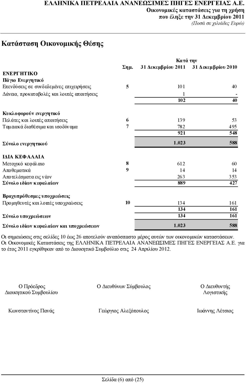 και λοιπές απαιτήσεις 6 139 53 Ταμειακά διαθέσιμα και ισοδύναμα 7 782 495 921 548 Σύνολο ενεργητικού 1.