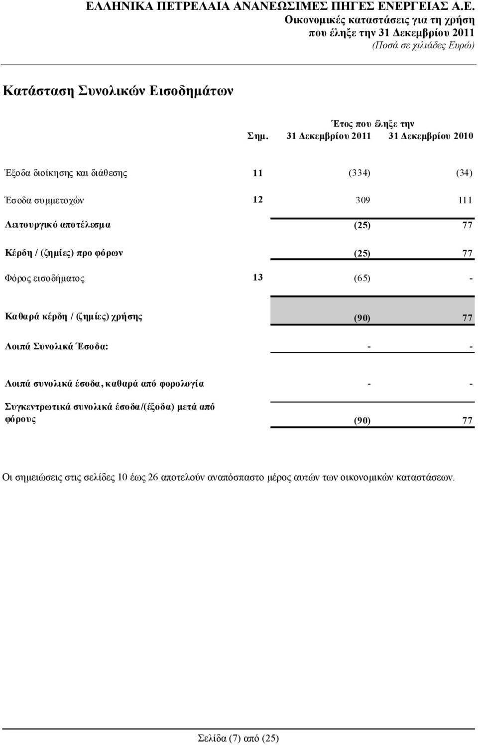 77 Κέρδη / (ζημίες) προ φόρων (25) 77 Φόρος εισοδήματος 13 (65) - Καθαρά κέρδη / (ζημίες) χρήσης (90) 77 Λοιπά Συνολικά Έσοδα: - - Λοιπά