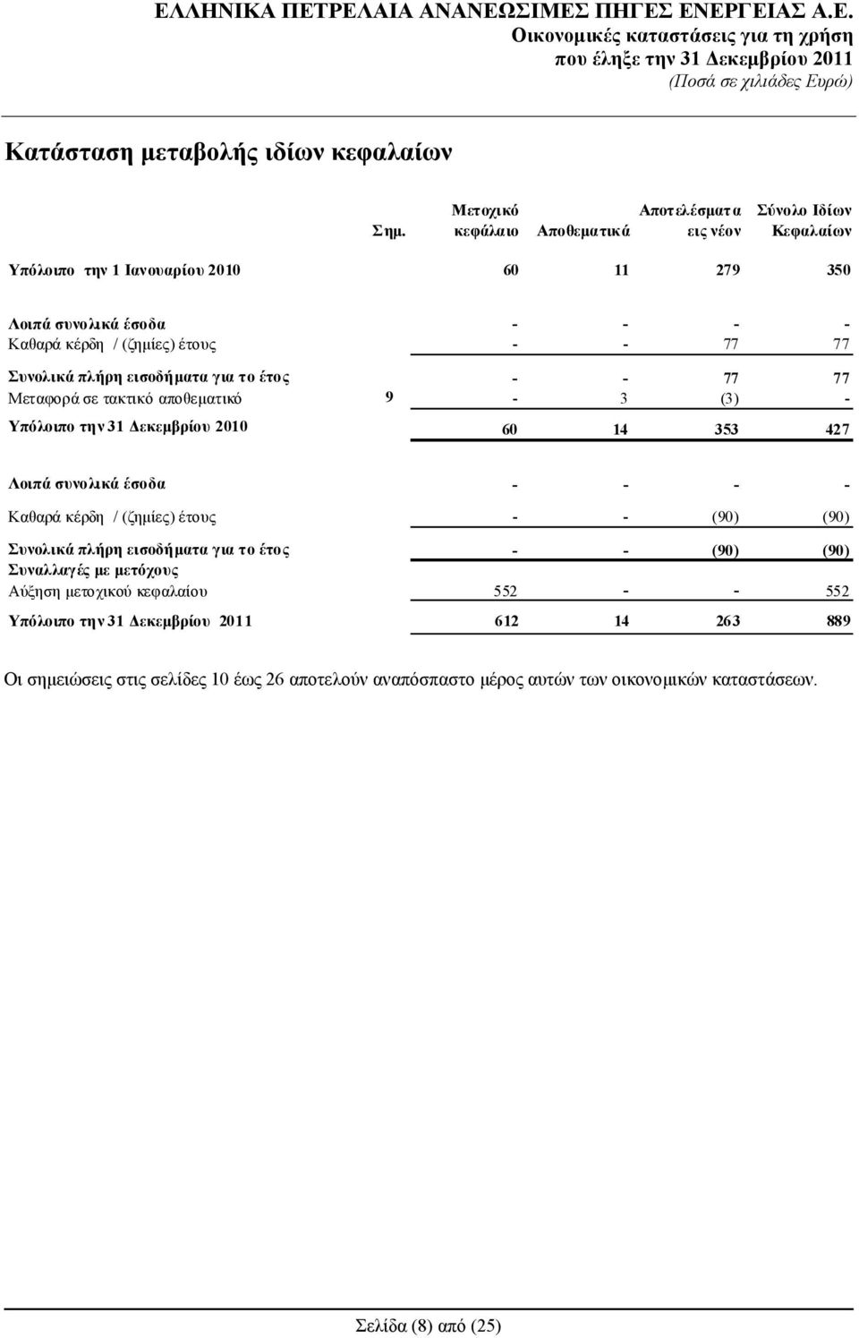 - - 77 77 Συνολικά πλήρη εισοδήματα για το έτος - - 77 77 Μεταφορά σε τακτικό αποθεματικό 9-3 (3) - Υπόλοιπο την 31 Δεκεμβρίου 2010 60 14 353 427 Λοιπά συνολικά έσοδα - - - -