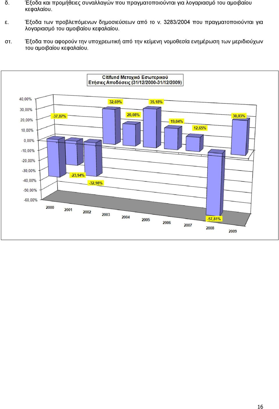 3283/2004 που πραγµατοποιούνται για λογαριασµό του αµοιβαίου κεφαλαίου. στ.