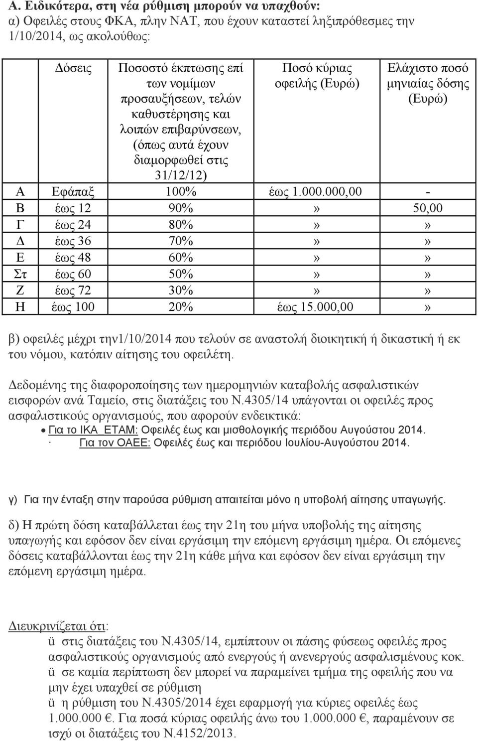 000,00 - Β έως 12 90%» 50,00 Γ έως 24 80%»» Δ έως 36 70%»» Ε έως 48 60%»» Στ έως 60 50%»» Ζ έως 72 30%»» Η έως 100 20% έως 15.