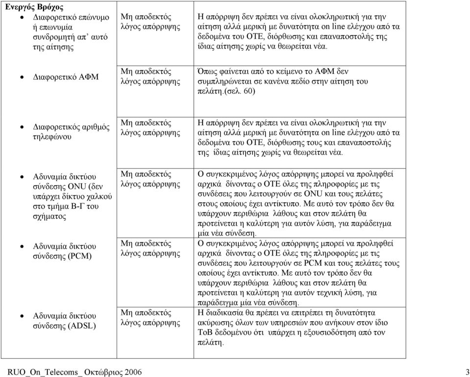 60) Διαφορετικός αριθμός τηλεφώνου Αδυναμία δικτύου σύνδεσης ONU (δεν υπάρχει δίκτυο χαλκού στο τμήμα Β-Γ του σχήματος Αδυναμία δικτύου σύνδεσης (PCM) Αδυναμία δικτύου σύνδεσης (ADSL) Η απόρριψη δεν