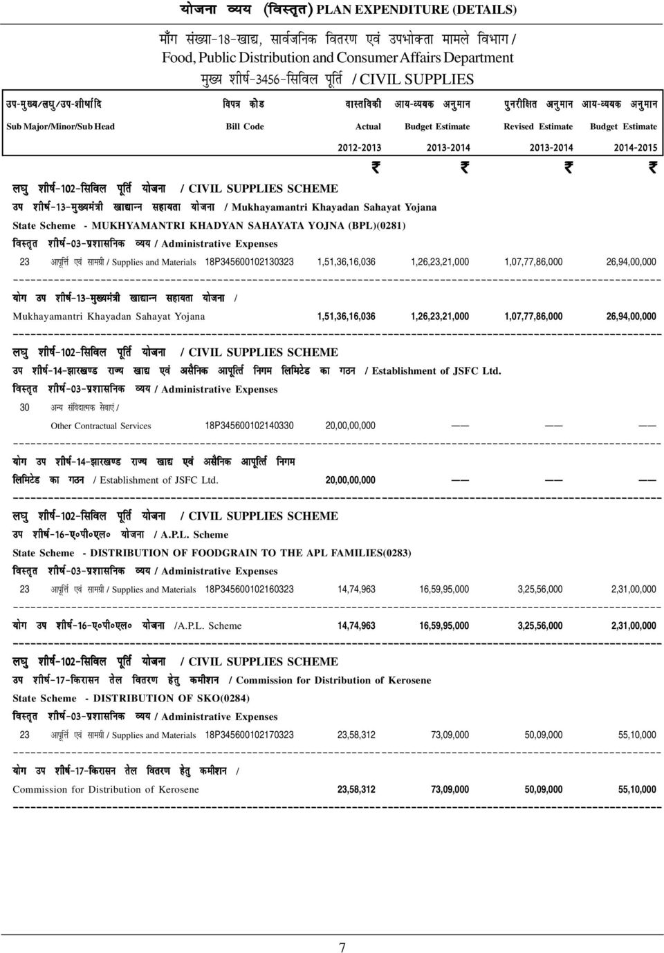 (BPL)(0281) 23 vkiwfùkz,oa lkexzh / Supplies and Materials 18P345600102130323 1,51,36,16,036 1,26,23,21,000 1,07,77,86,000 26,94,00,000 ;ksx mi 'kh"kz&13&eq[;ea=h [kk kuu lgk;rk ;kstuk /