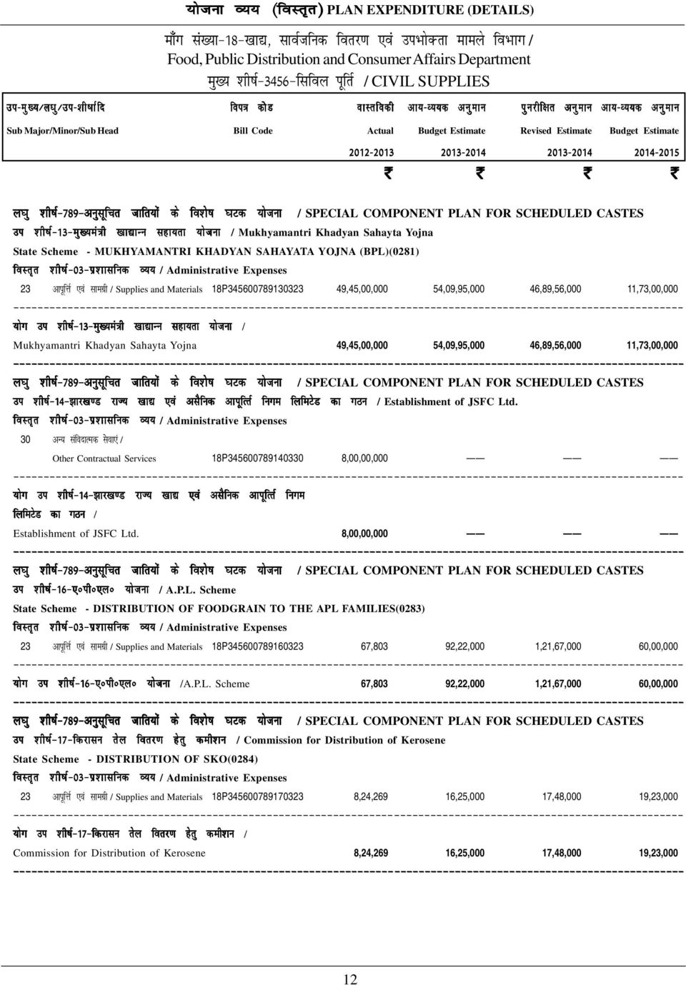 kvd ;kstuk / SPECIAL COMPONENT PLAN FOR SCHEDULED CASTES mi 'kh"kz&13&eq[;ea=h [kk kuu lgk;rk ;kstuk / Mukhyamantri Khadyan Sahayta Yojna State Scheme - MUKHYAMANTRI KHADYAN SAHAYATA YOJNA