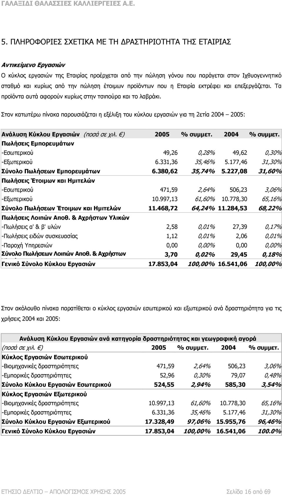 Στον κατωτέρω πίνακα παρουσιάζεται η εξέλιξη του κύκλου εργασιών για τη 2ετία 2004 2005: Ανάλυση Κύκλου Εργασιών (ποσά σε χιλ. ) 2005 % συμμετ. 2004 % συμμετ.