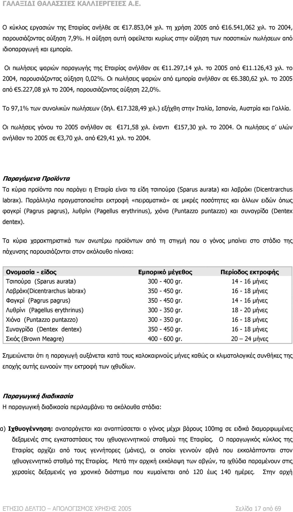 το 2004, παρουσιάζοντας αύξηση 0,02%. Οι πωλήσεις ψαριών από εμπορία ανήλθαν σε 6.380,62 χιλ. το 2005 από 5.227,08 χιλ το 2004, παρουσιάζοντας αύξηση 22,0%. Το 97,1% των συνολικών πωλήσεων (δηλ. 17.