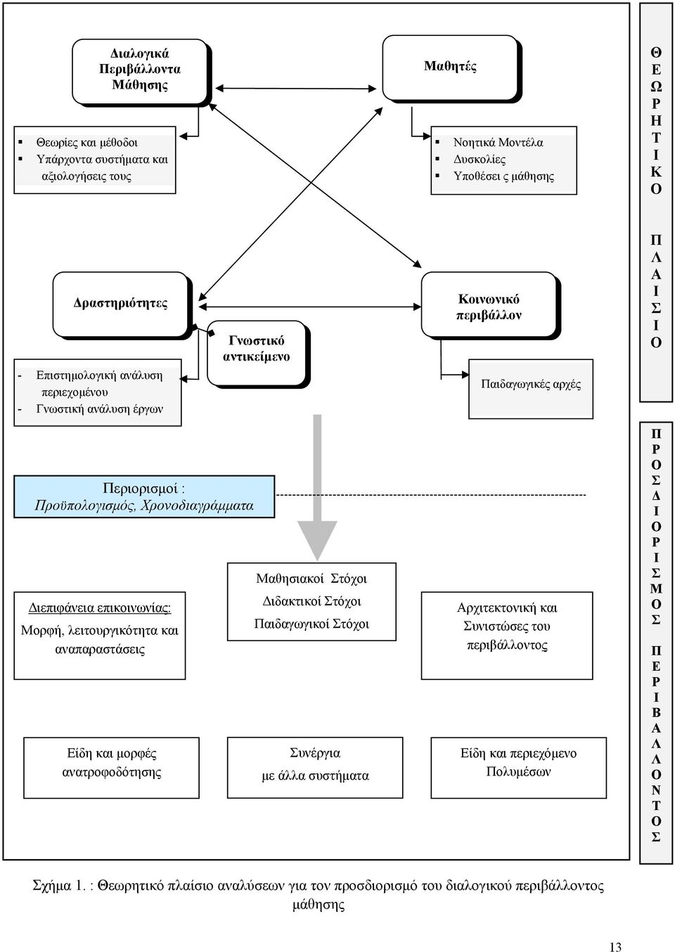 ανατροφοδότησης Γνωστικό αντικείμενο Μαθησιακοί Στόχοι Διδακτικοί Στόχοι Παιδαγωγικοί Στόχοι Συνέργια με άλλα συστήματα Κοινωνικό περιβάλλον Παιδαγωγικές αρχές Αρχιτεκτονική και Συνιστώσες του