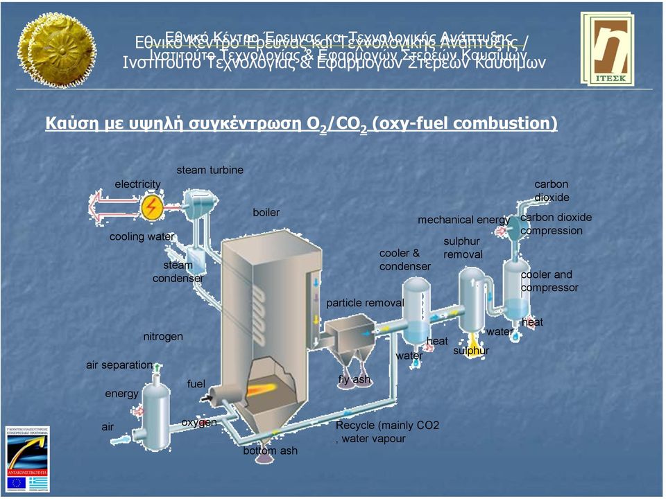 water steam condenser mechanical energy carbon dioxide compression sulphur cooler & removal condenser cooler and compressor particle