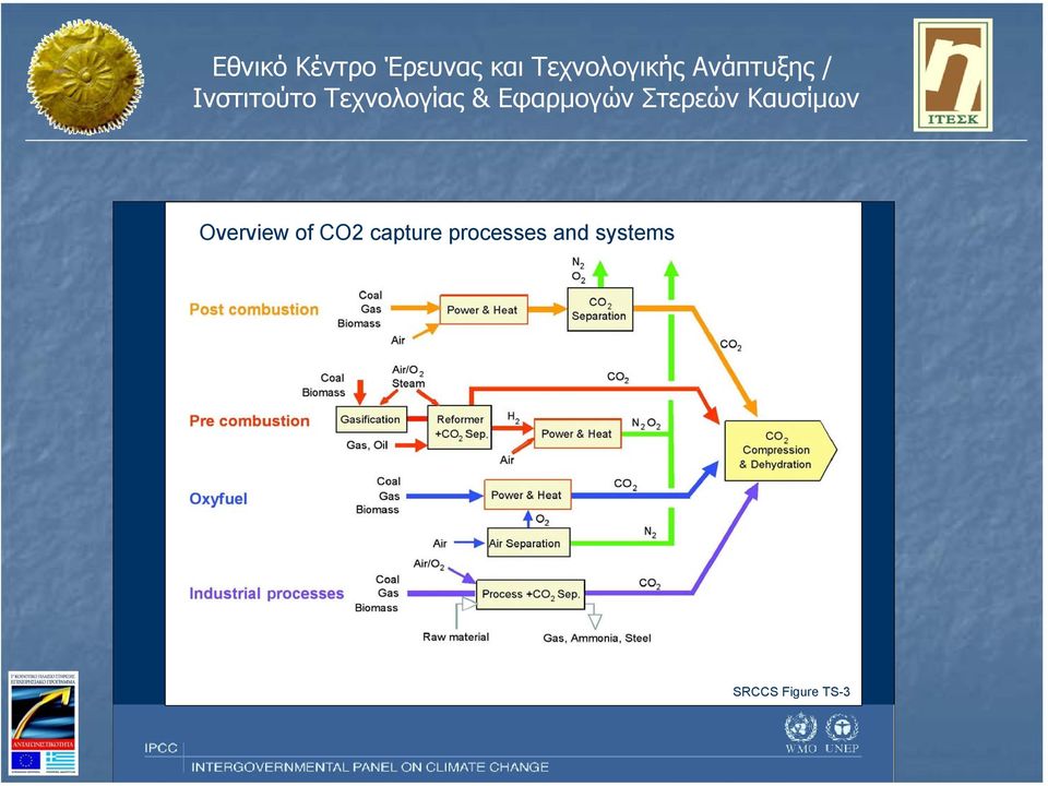 Overview of CO2 capture