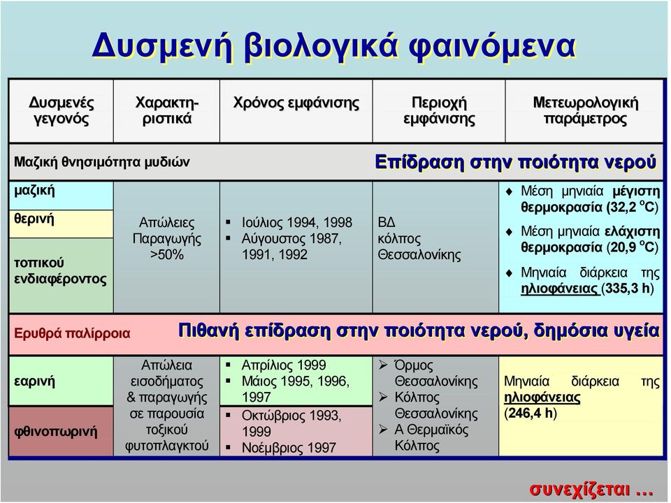 ελάχιστη θερμοκρασία (0,9 ο C) Μηνιαία διάρκεια της ηλιοφάνειας (5, h) Ερυθρά παλίρροια Πιθανή επίδραση στην ποιότητα νερού, δημόσια υγεία εαρινή φθινοπωρινή Απώλεια εισοδήματος &