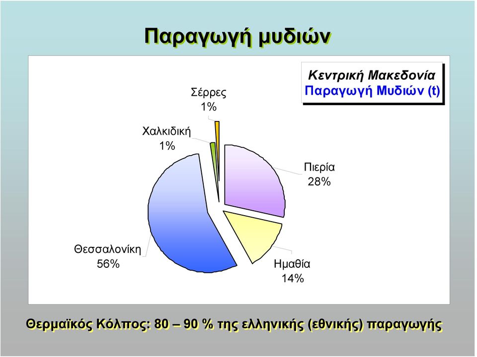 Πιερία 8% Θεσσαλονίκη 56% Ημαθία 4%