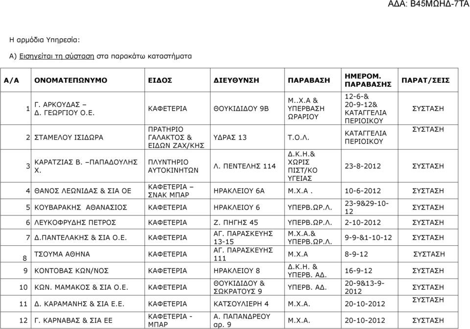 Χ.Α. 10-6-2012 5 ΚΟΥΒΑΡΑΚΗΣ ΑΘΑΝΑΣΙΟΣ ΚΑΦΕΤΕΡΙΑ ΗΡΑΚΛΕΙΟΥ 6 ΥΠΕΡΒ.ΩΡ.Λ. 2-9&29-10- 12 6 ΛΕΥΚΟΦΡΥ ΗΣ ΠΕΤΡΟΣ ΚΑΦΕΤΕΡΙΑ Ζ. ΠΗΓΗΣ 45 ΥΠΕΡΒ.ΩΡ.Λ. 2-10-2012 7.ΠΑΝΤΕΛΑΚΗΣ & ΣΙΑ Ο.Ε. ΚΑΦΕΤΕΡΙΑ ΤΣΟΥΜΑ ΑΘΗΝΑ ΚΑΦΕΤΕΡΙΑ ΑΓ.