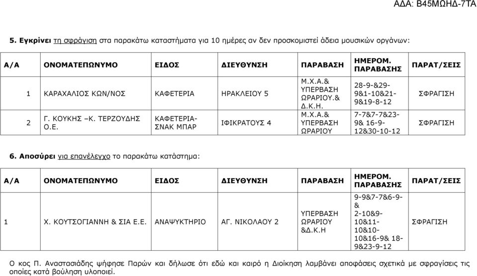 Αποσύρει για επανέλεγχο το παρακάτω κατάστηµα: 1 Χ. ΚΟΥΤΣΟΓΙΑΝΝΗ & ΣΙΑ Ε.Ε. ΑΝΑΨΥΚΤΗΡΙΟ ΑΓ. ΝΙΚΟΛΑΟΥ 2 &.Κ.Η 9-9&7-7&6-9- & 2-10&9-10&11-10&10-10&16-9& 18-9&2-9-12 Ο κος Π.