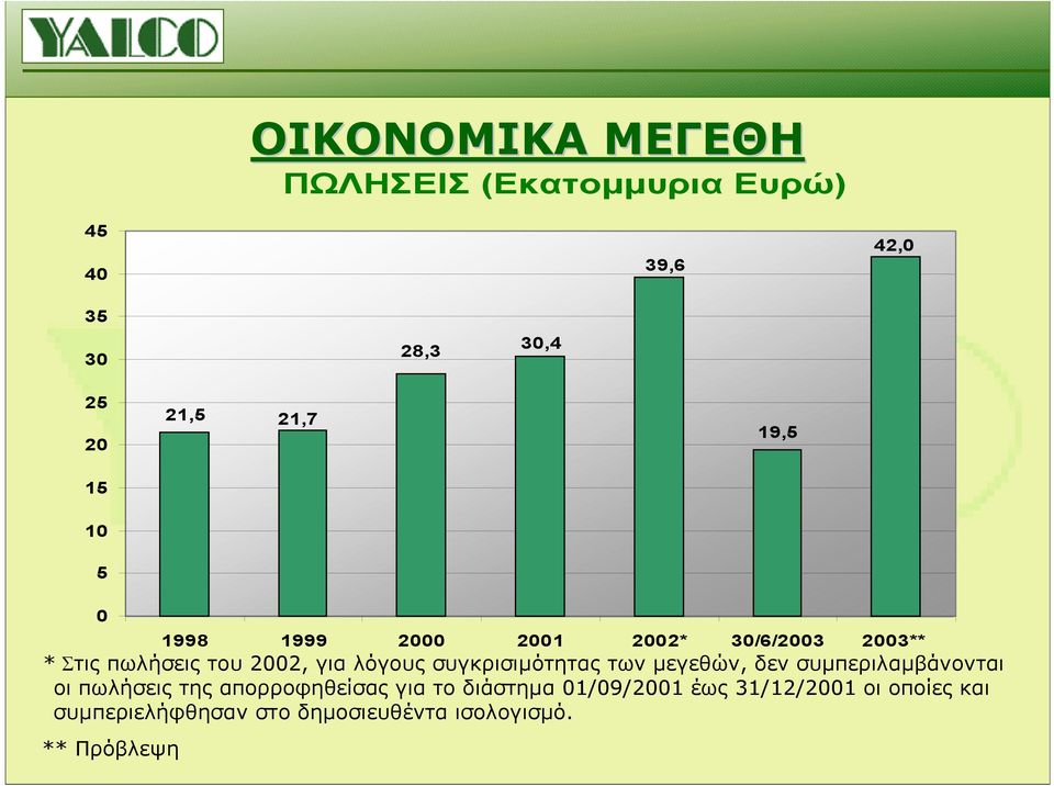 συµπεριλαµβάνονται οι πωλήσεις της απορροφηθείσας για το διάστηµα 01/09/2001 έως 31/12/2001 οι