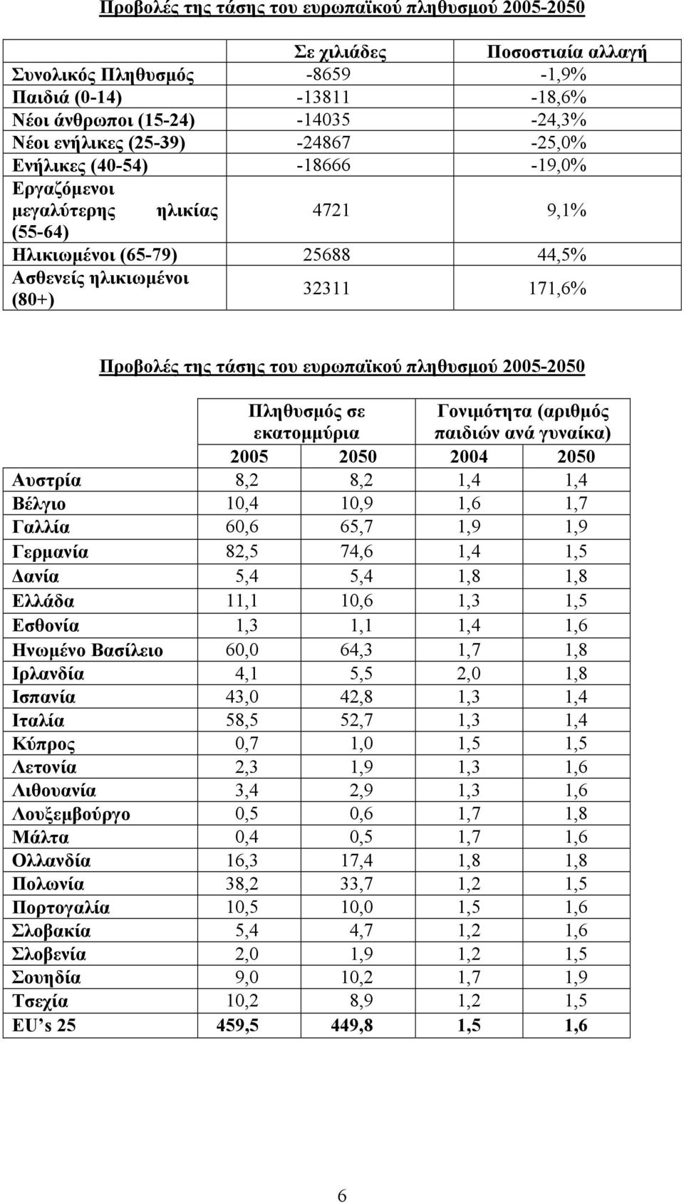 πληθυσμού 2005-2050 Πληθυσμός σε εκατομμύρια Γονιμότητα (αριθμός παιδιών ανά γυναίκα) 2005 2050 2004 2050 Αυστρία 8,2 8,2 1,4 1,4 Βέλγιο 10,4 10,9 1,6 1,7 Γαλλία 60,6 65,7 1,9 1,9 Γερμανία 82,5 74,6