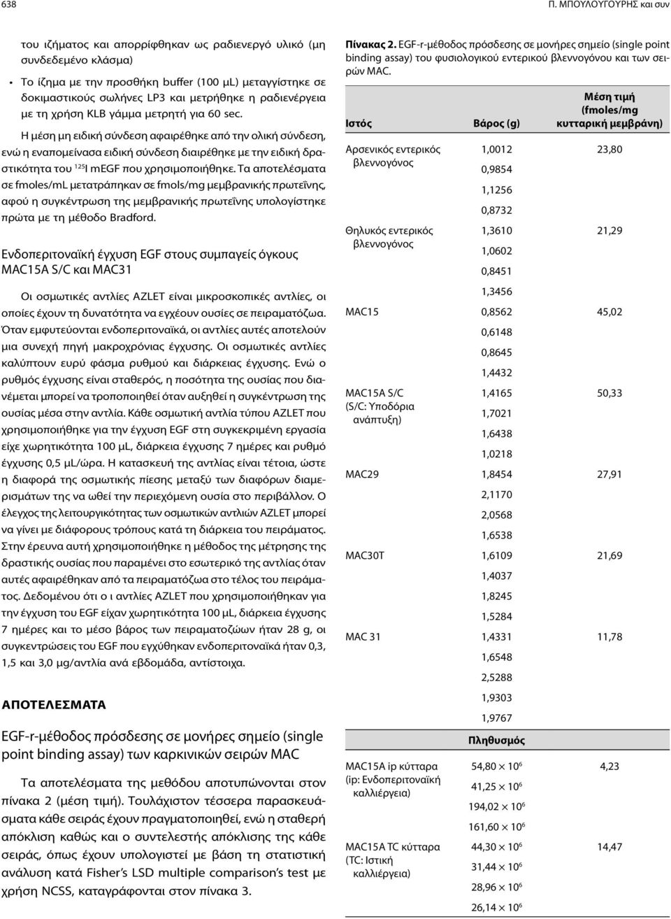 ραδιενέργεια με τη χρήση KLB γάμμα μετρητή για 60 sec.