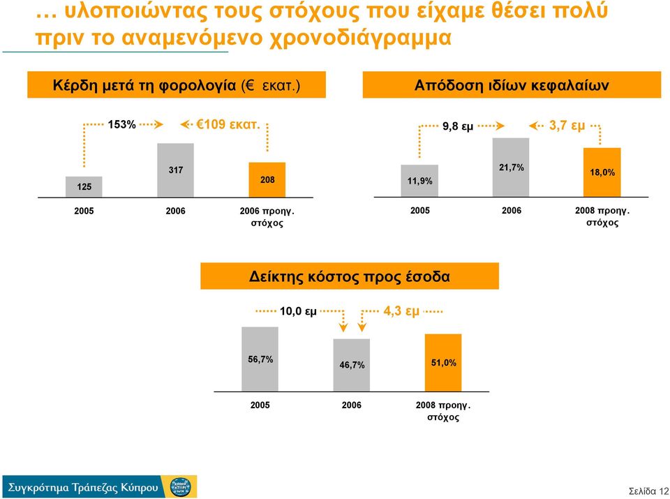 9,8 εµ 3,7 εµ 125 317 208 11,9% 21,7% 18,0% 2005 2006 2006 προηγ.