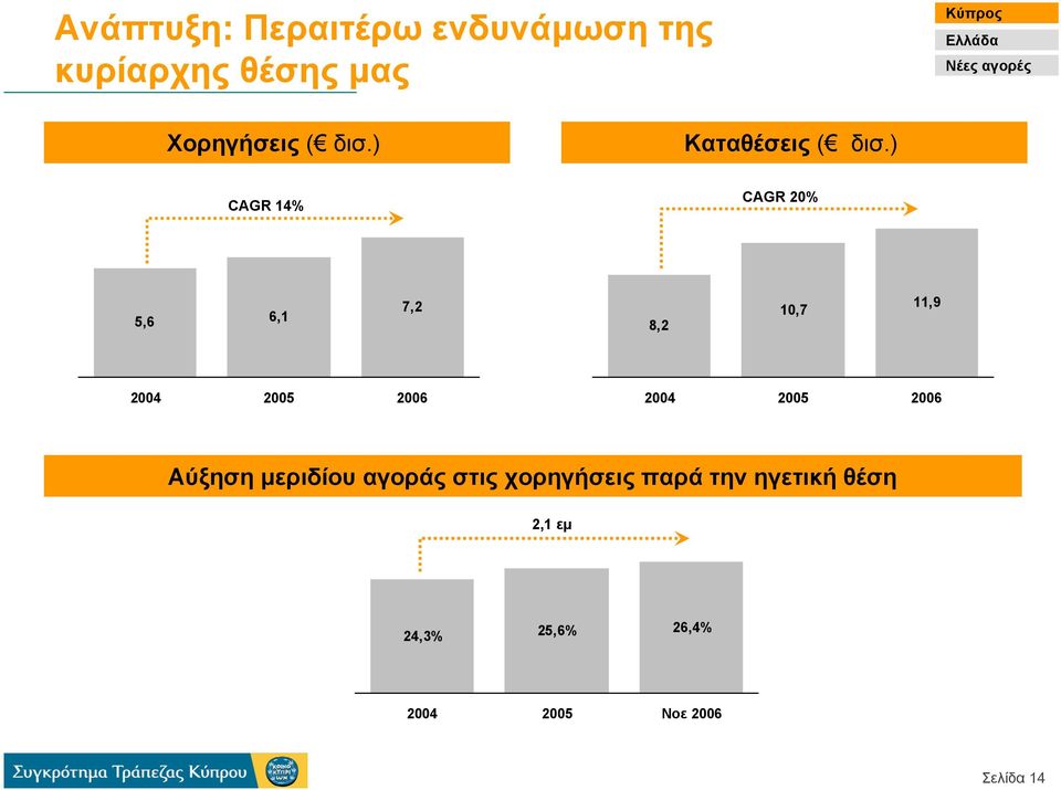 ) CAGR 14% CAGR 20% 5,6 6,1 7,2 8,2 10,7 11,9 2004 2005 2006 2004 2005 2006