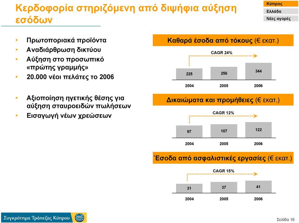 ) CAGR 24% 225 256 344 2004 2005 2006 Αξιοποίηση ηγετικής θέσης για αύξηση σταυροειδών πωλήσεων Εισαγωγή νέων χρεώσεων