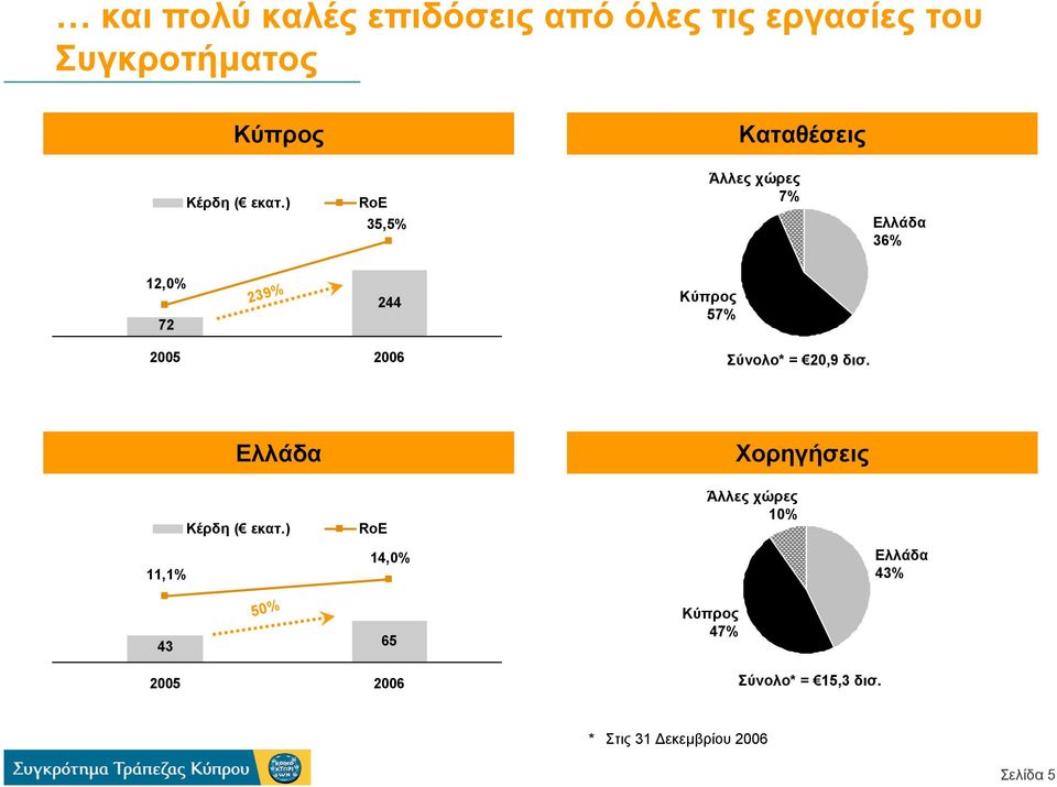 2005 2006 Σύνολο* = 20,9 δισ. Ελλάδα Χορηγήσεις Κέρδη ( εκατ.